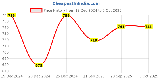 myntra.com Chandbaali Geometric Printed Regular Cotton A-Line Kurta chandbaali Price History Graph from 19 Dec 2024 to 4 Oct 2025