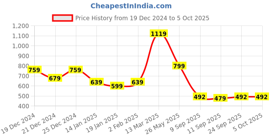 myntra.com Chandbaali Geometric Printed Round Neck Three-Quarter Sleeves Regular A-Line Kurta chandbaali Price History Graph from 19 Dec 2024 to 4 Oct 2025