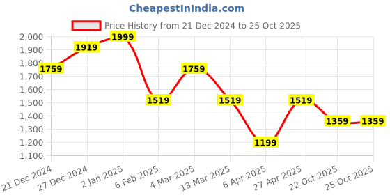 myntra.com Chandbaali Geometric Printed Thread Work Pure Cotton Straight Kurta With Palazzo & Dupatta chandbaali Price History Graph from 21 Dec 2024 to 25 Oct 2025