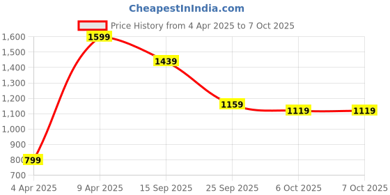 myntra.com Chandbaali Geometric Self Design Pure Wool Kurta With Salwar chandbaali Price History Graph from 4 Apr 2025 to 6 Oct 2025