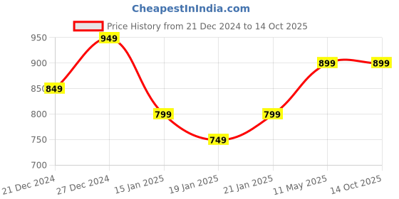 myntra.com Chandbaali Leheriya Printed Gotta Patti Panelled Cotton A-Line Kurta chandbaali Price History Graph from 21 Dec 2024 to 13 Oct 2025