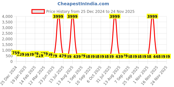 myntra.com Chandbaali Mandarin Collar Regular Straight Kurta chandbaali Price History Graph from 25 Dec 2024 to 23 Nov 2025