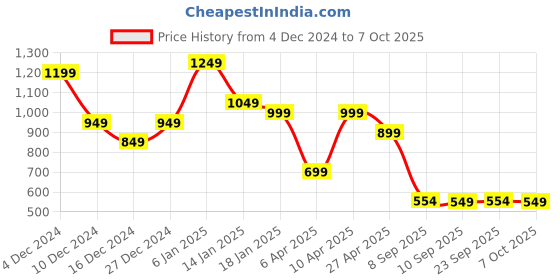 myntra.com Chandbaali Maxi Dress chandbaali Price History Graph from 4 Dec 2024 to 7 Oct 2025