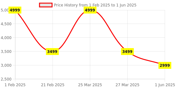 myntra.com Chandbaali One Shoulder Basic Jumpsuit chandbaali Price History Graph from 1 Feb 2025 to 1 Jun 2025