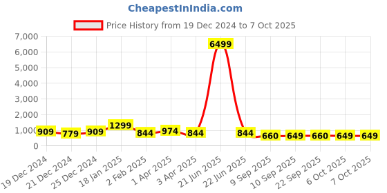 myntra.com Chandbaali Print A-Line Midi Dress chandbaali Price History Graph from 19 Dec 2024 to 7 Oct 2025