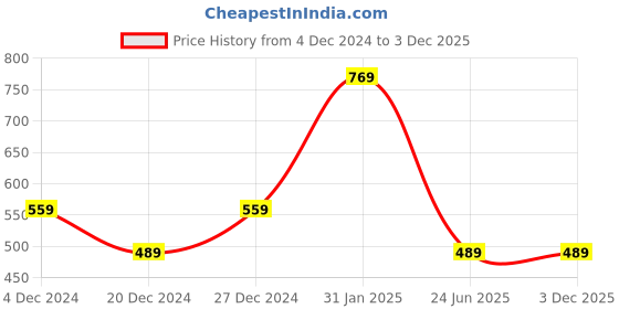 myntra.com Chandbaali Print Cotton Top chandbaali Price History Graph from 4 Dec 2024 to 2 Dec 2025