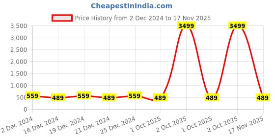 myntra.com Chandbaali Print Cotton Top chandbaali Price History Graph from 2 Dec 2024 to 17 Nov 2025