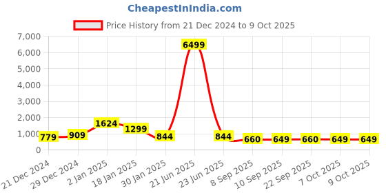 myntra.com Chandbaali Print Drop-Waist Midi Dress chandbaali Price History Graph from 21 Dec 2024 to 9 Oct 2025