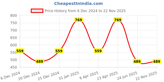 myntra.com Chandbaali Print Mandarin Collar Top chandbaali Price History Graph from 6 Dec 2024 to 21 Nov 2025