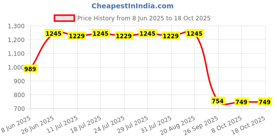 myntra.com Chandbaali Printed Cotton Halter Neck Tunic With Palazzos Co-Ords chandbaali Price History Graph from 8 Jun 2025 to 16 Oct 2025