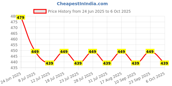 myntra.com Chandbaali Printed Embellished Tunic chandbaali Price History Graph from 24 Jun 2025 to 6 Oct 2025