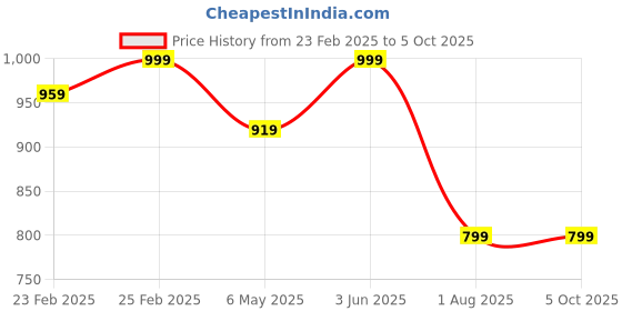 myntra.com Chandbaali Printed Fit & Flared Maxi Dress chandbaali Price History Graph from 23 Feb 2025 to 5 Oct 2025