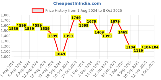 myntra.com Chandbaali Printed Linen Tunic With Trousers Co-Ords chandbaali Price History Graph from 1 Aug 2024 to 7 Oct 2025