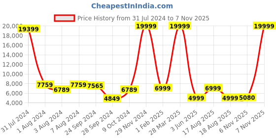myntra.com Chandbaali Printed Mirror Work Detail Ready to Wear Lehenga & Blouse With Dupatta chandbaali Price History Graph from 31 Jul 2024 to 7 Nov 2025