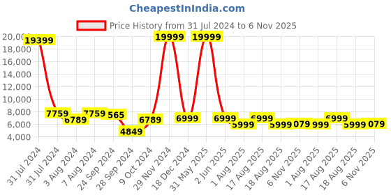 myntra.com Chandbaali Printed Mukaish Ready to Wear Lehenga & Blouse With Dupatta chandbaali Price History Graph from 31 Jul 2024 to 6 Nov 2025
