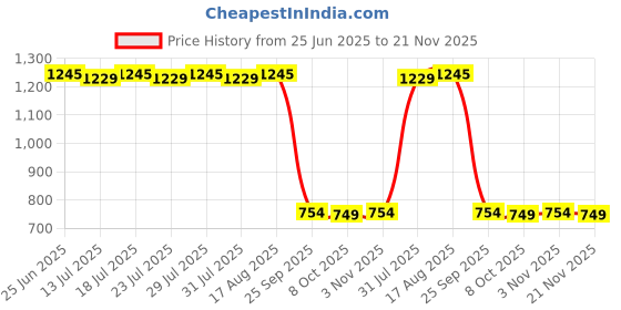 myntra.com Chandbaali Printed Pure Cotton Halter Neck Tunic With Palazzos Co-Ords chandbaali Price History Graph from 25 Jun 2025 to 21 Nov 2025