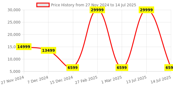 myntra.com Chandbaali Printed Ready to Wear Lehenga & Blouse With Dupatta chandbaali Price History Graph from 27 Nov 2024 to 14 Jul 2025