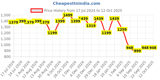 myntra.com Chandbaali Printed Shirt & Flared Trouser Co-Ords chandbaali Price History Graph from 17 Jul 2024 to 12 Oct 2025