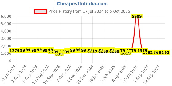 myntra.com Chandbaali Printed Shirt-Collar Tunic With Trouser Co-Ords chandbaali Price History Graph from 17 Jul 2024 to 5 Oct 2025