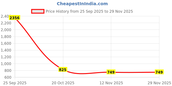 myntra.com Chandbaali Printed Shirt Collar Tunic With Trousers chandbaali Price History Graph from 25 Sep 2025 to 29 Nov 2025
