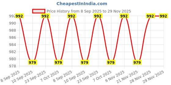 myntra.com Chandbaali Printed Shirt With Palazzo Co-Ords chandbaali Price History Graph from 8 Sep 2025 to 28 Nov 2025