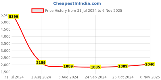 myntra.com Chandbaali Printed Thread Work Ready To Wear Lehenga & Choli With Detachable Sleeves chandbaali Price History Graph from 31 Jul 2024 to 6 Nov 2025