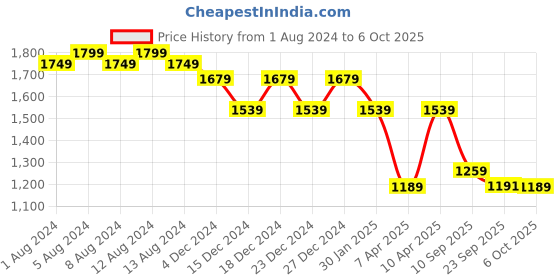 myntra.com Chandbaali Printed Top With Palazzo chandbaali Price History Graph from 1 Aug 2024 to 6 Oct 2025