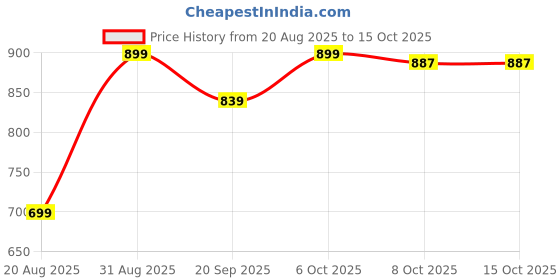 myntra.com Chandbaali Printed Tunic chandbaali Price History Graph from 20 Aug 2025 to 14 Oct 2025