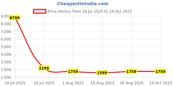 myntra.com Chandbaali Printed V-Neck Flared Maxi Dress chandbaali Price History Graph from 18 Jul 2025 to 24 Oct 2025