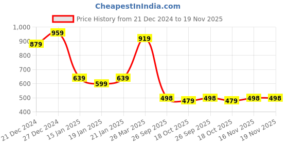 myntra.com Chandbaali Round neck Geometric Printed Mirror Work Straight Cotton Kurta chandbaali Price History Graph from 21 Dec 2024 to 19 Nov 2025