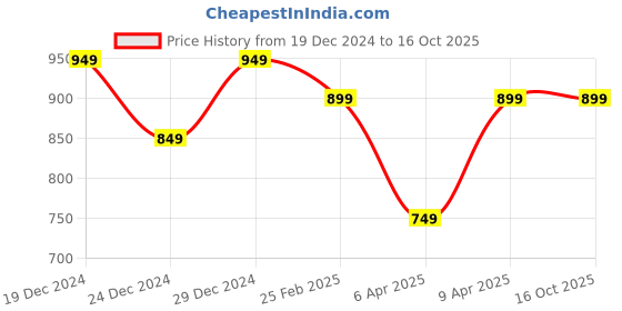 myntra.com Chandbaali Striped Thread Work Straight Kurta chandbaali Price History Graph from 19 Dec 2024 to 15 Oct 2025