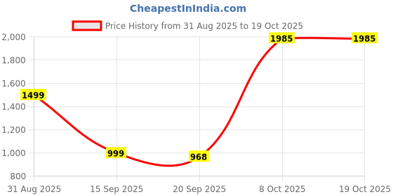 myntra.com Chandbaali Tie & Dye Printed Round Neck Fit & Flare Georgette Midi Dress chandbaali Price History Graph from 31 Aug 2025 to 18 Oct 2025