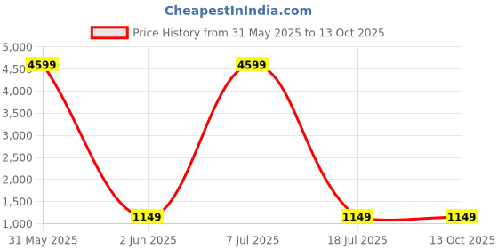 myntra.com Chandbaali Women Abstract Printed A-Line Maxi Ethnic Dresses & Dupatta With Belt chandbaali Price History Graph from 31 May 2025 to 12 Oct 2025