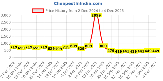 myntra.com Chandbaali Women Bandhani Kurta chandbaali Price History Graph from 2 Dec 2024 to 4 Dec 2025