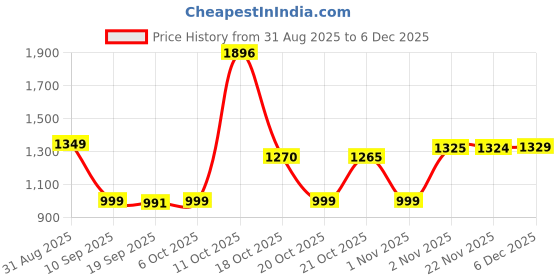 myntra.com Chandbaali Women Ethnic Motifs Embroidered Kurta with Trousers & Dupatta chandbaali Price History Graph from 31 Aug 2025 to 5 Dec 2025