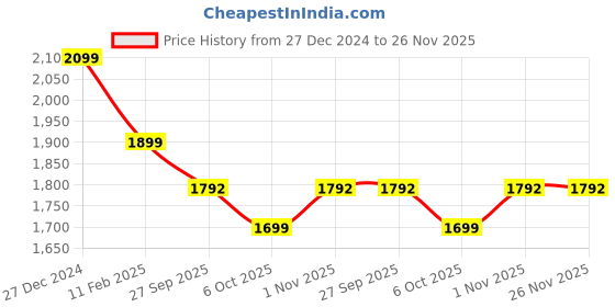myntra.com Chandbaali Women Ethnic Motifs Embroidered Pleated Mirror Work Pure Cotton Kurti with Sharara & With Dupatta chandbaali Price History Graph from 27 Dec 2024 to 26 Nov 2025