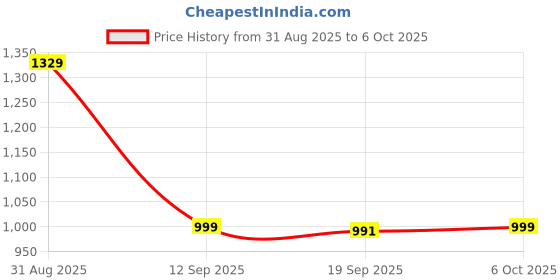 myntra.com chandbaali Women Ethnic Motifs Printed A-Line Kurta with Sharara & Dupatta chandbaali Price History Graph from 31 Aug 2025 to 5 Oct 2025