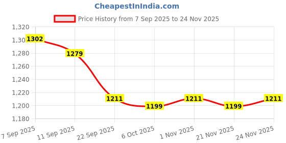 myntra.com Chandbaali Women Ethnic Motifs Printed Cotton Kurta with Trousers & Dupatta chandbaali Price History Graph from 7 Sep 2025 to 24 Nov 2025