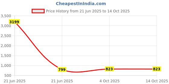myntra.com Chandbaali Women Ethnic Motifs Printed Kurta With Palazzos chandbaali Price History Graph from 21 Jun 2025 to 14 Oct 2025