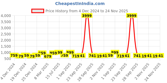 myntra.com Chandbaali Women Ethnic Motifs Printed Sequinned Kurta chandbaali Price History Graph from 4 Dec 2024 to 24 Nov 2025