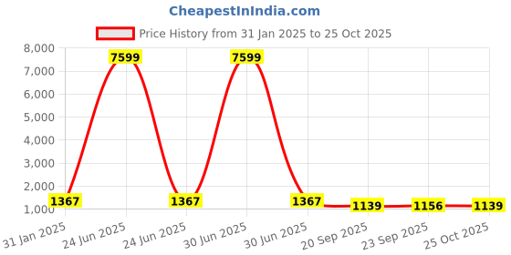 myntra.com Chandbaali Women Floral Printed Empire Pure Cotton Kurta with Palazzos chandbaali Price History Graph from 31 Jan 2025 to 25 Oct 2025