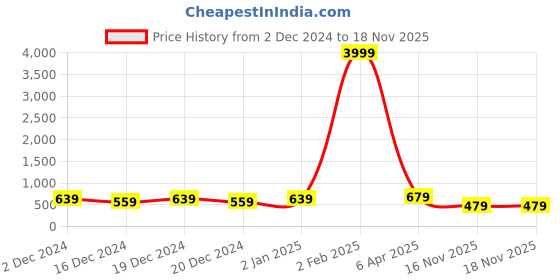 myntra.com Chandbaali Women Floral Printed Flared Sleeves Sequinned Kurta chandbaali Price History Graph from 2 Dec 2024 to 17 Nov 2025