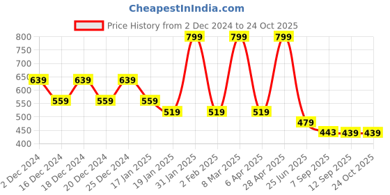 myntra.com Chandbaali Women Floral Printed Kurta chandbaali Price History Graph from 2 Dec 2024 to 22 Oct 2025
