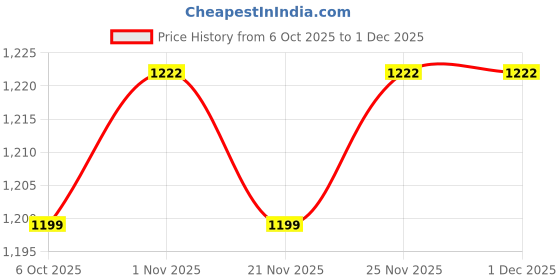 myntra.com Chandbaali Women Floral Printed Mandarin Collar Pure Cotton Kurta with Trousers & Dupatta chandbaali Price History Graph from 6 Oct 2025 to 30 Nov 2025
