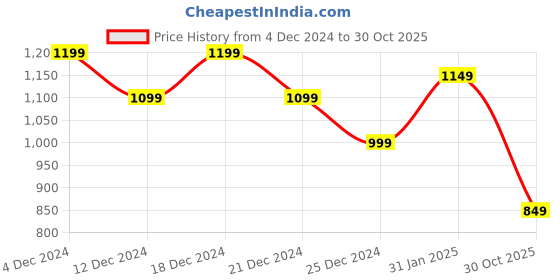 myntra.com Chandbaali Women Floral Printed Regular Pure Cotton Kurta with Palazzos chandbaali Price History Graph from 4 Dec 2024 to 30 Oct 2025