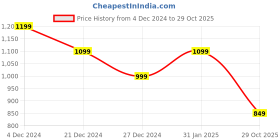 myntra.com Chandbaali Women Floral Printed Regular Pure Cotton Kurta with Palazzos chandbaali Price History Graph from 4 Dec 2024 to 29 Oct 2025