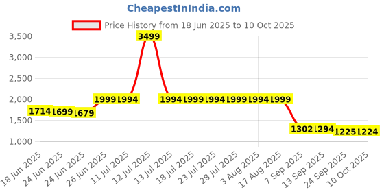 myntra.com Chandbaali Women Floral Printed Regular Pure Cotton Kurta with Trousers & With Dupatta chandbaali Price History Graph from 18 Jun 2025 to 10 Oct 2025