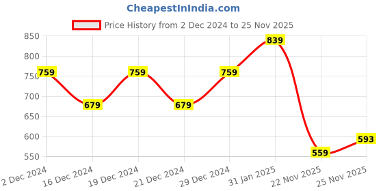 myntra.com Chandbaali Women Floral Printed Sequinned Kurta chandbaali Price History Graph from 2 Dec 2024 to 25 Nov 2025