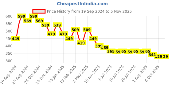myntra.com Chandbaali Women Knitted Palazzos chandbaali Price History Graph from 19 Sep 2024 to 3 Nov 2025