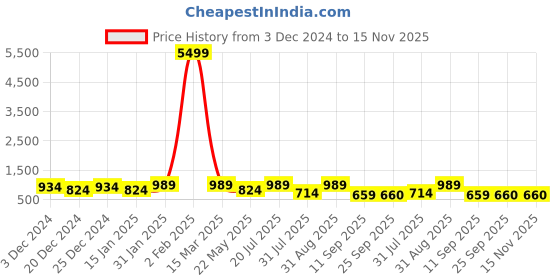 myntra.com Chandbaali Women Leheriya Printed Flared Sleeves Mirror Work Chanderi Silk Kurta chandbaali Price History Graph from 3 Dec 2024 to 15 Nov 2025